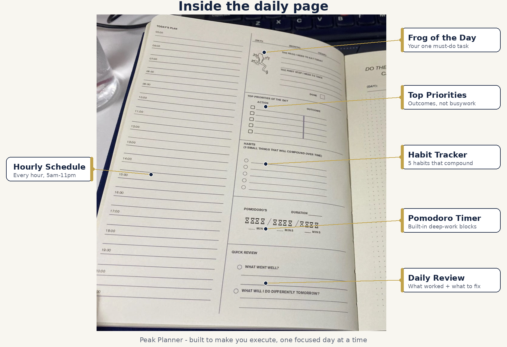Peak Planner daily page layout explained: hourly schedule, Frog of the Day, top priorities, habit tracker, Pomodoro timer and daily review