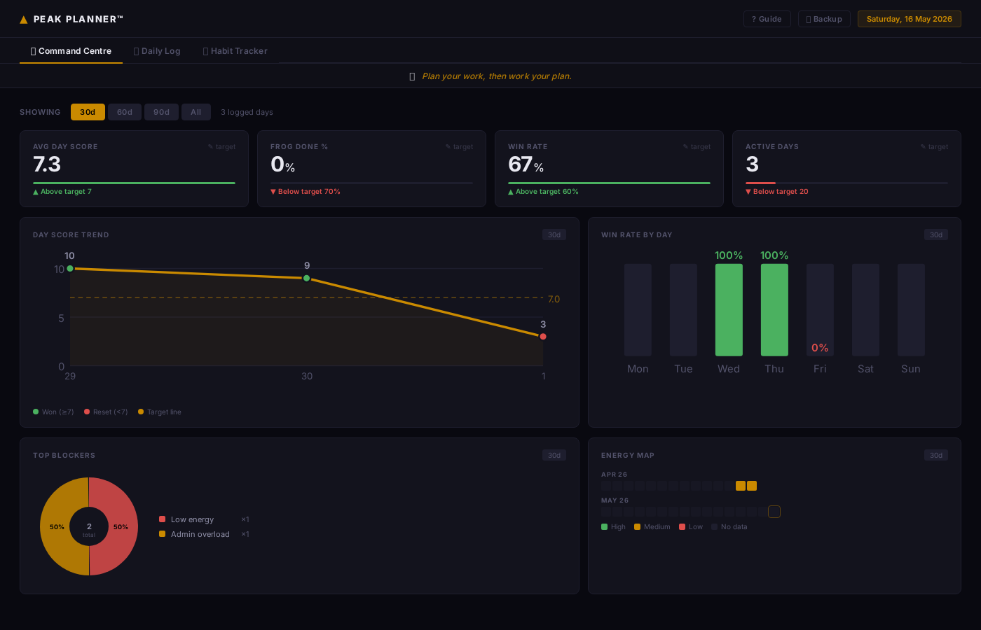 Peak Planner Command Centre V10 — dark mode performance dashboard